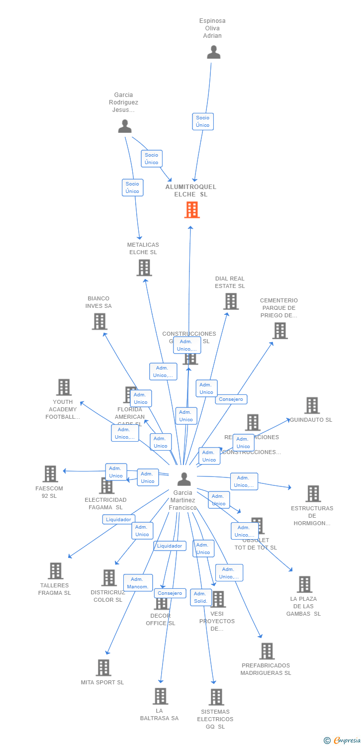 Vinculaciones societarias de ALUMITROQUEL ELCHE SL