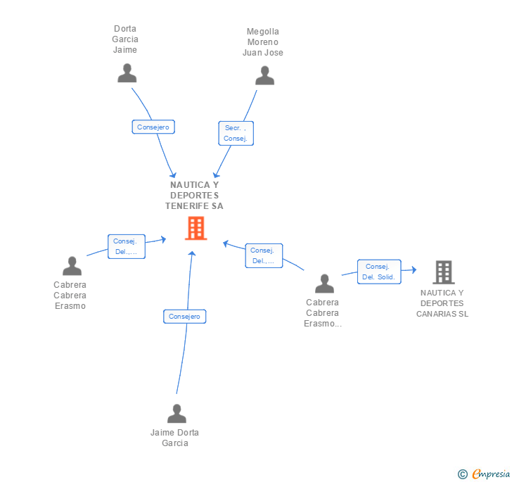 Vinculaciones societarias de NAUTICA Y DEPORTES TENERIFE SA