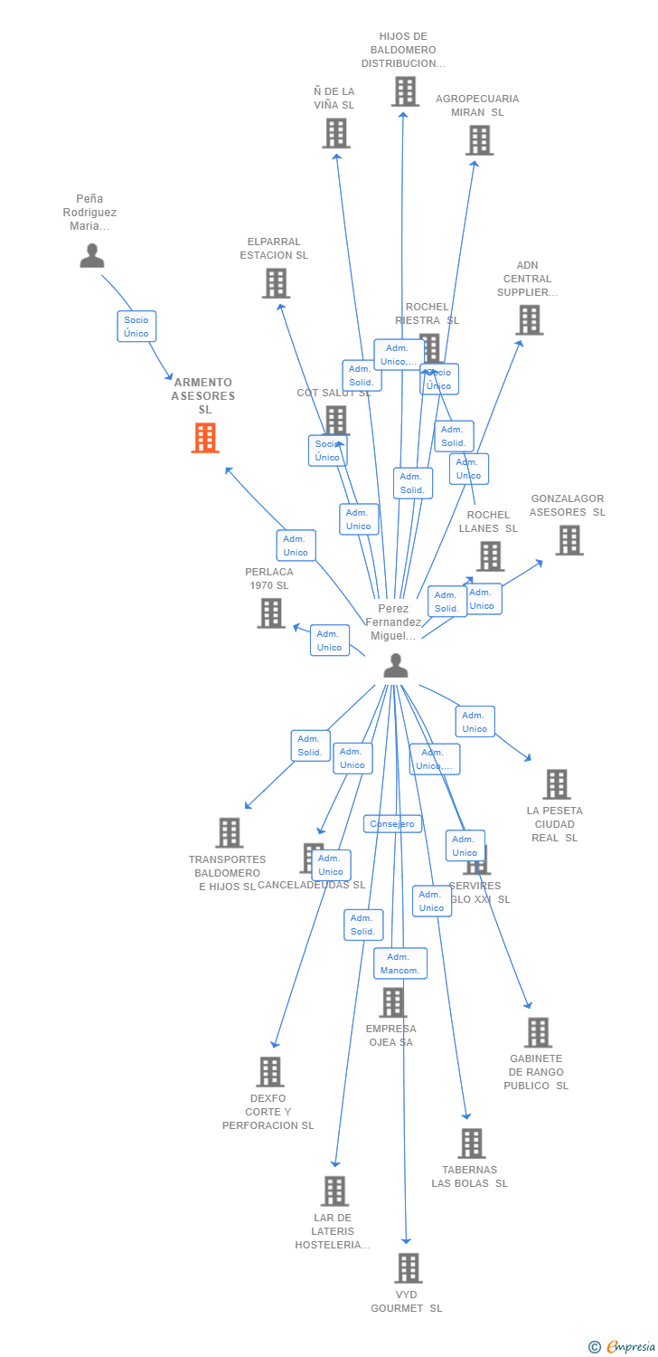 Vinculaciones societarias de ARMENTO ASESORES SL