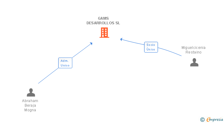 Vinculaciones societarias de GAMS DESARROLLOS SL