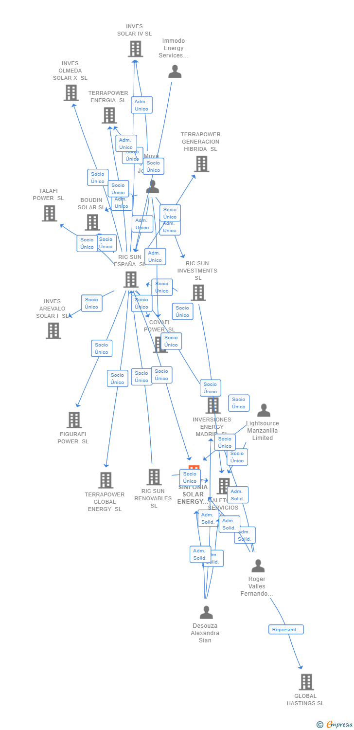 Vinculaciones societarias de SINFONIA SOLAR ENERGY POWER SL
