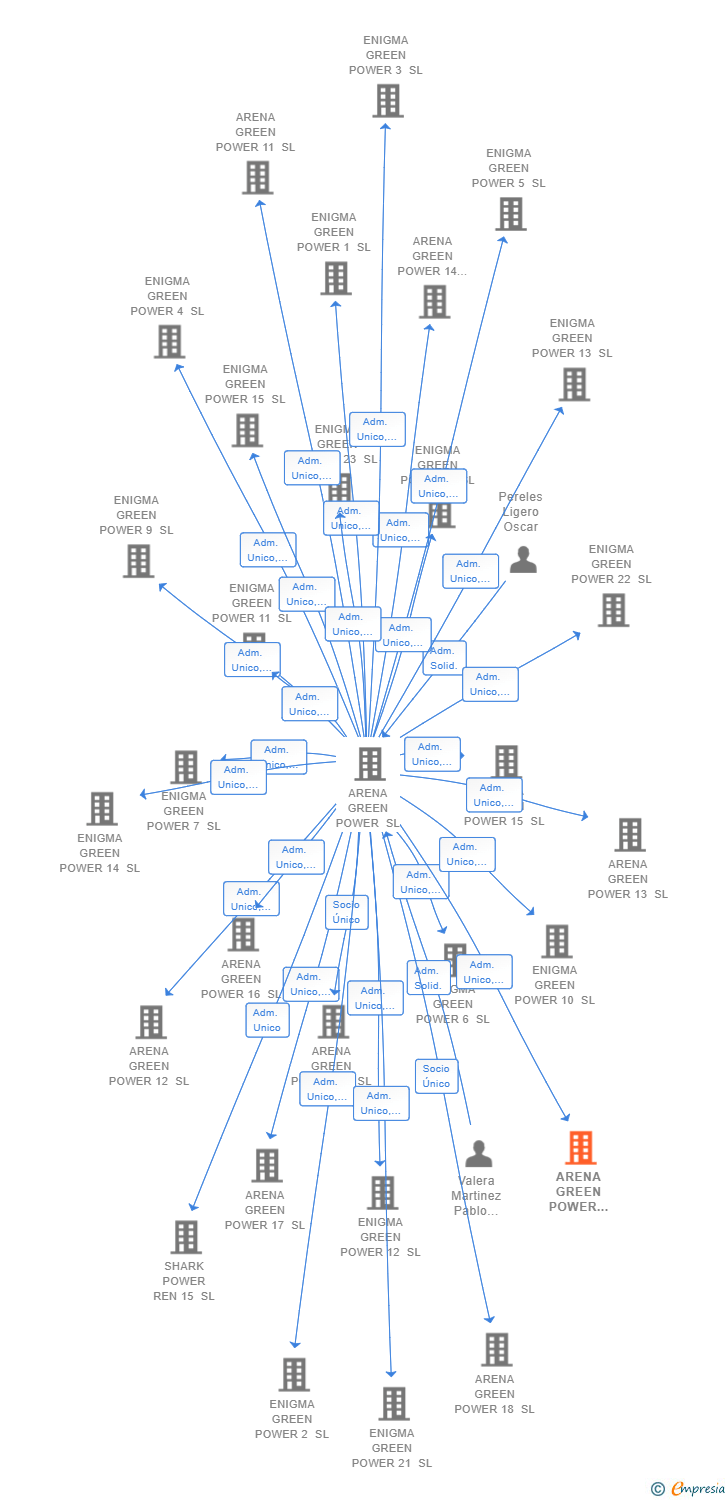 Vinculaciones societarias de ARENA GREEN POWER REN 185 SL