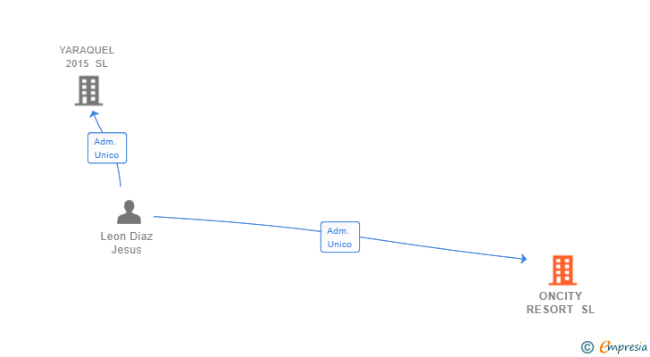 Vinculaciones societarias de ONCITY RESORT SL
