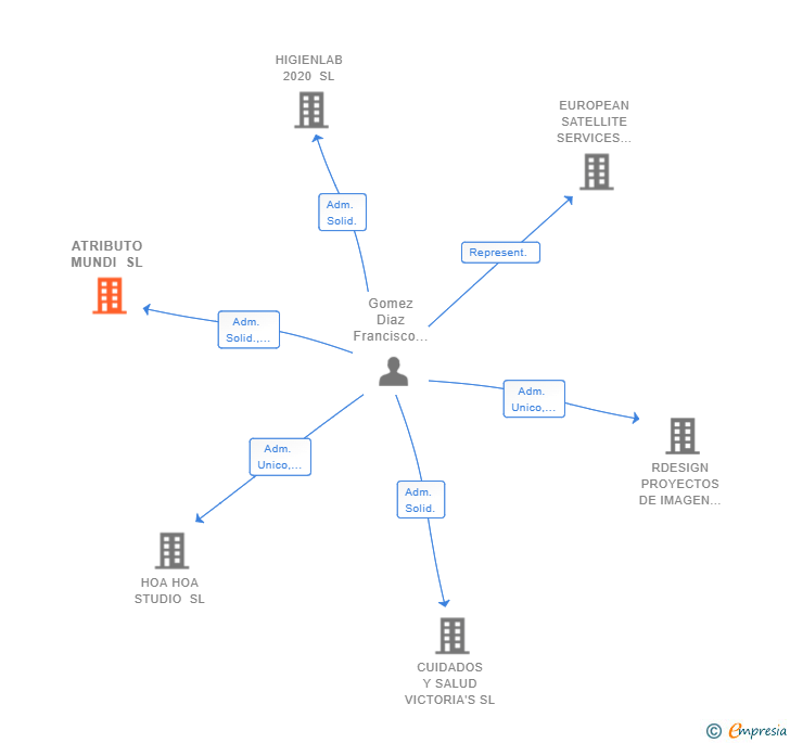 Vinculaciones societarias de ATRIBUTO MUNDI SL