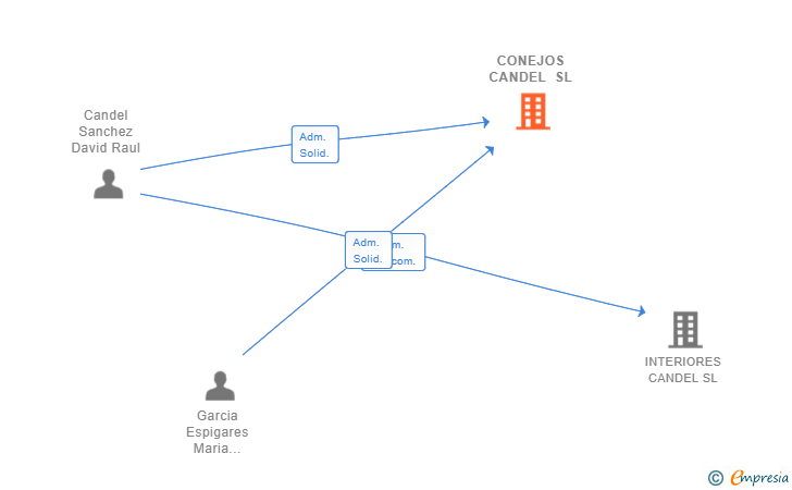 Vinculaciones societarias de CONEJOS CANDEL SL