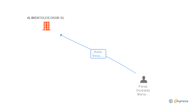 Vinculaciones societarias de ALIMENTOLEICOSUR SL