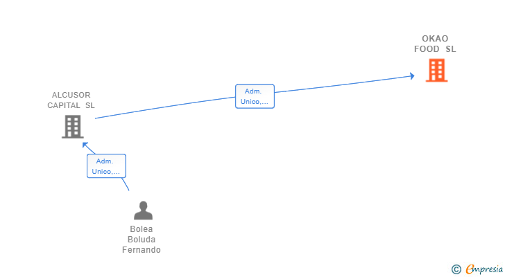 Vinculaciones societarias de OKAO FOOD SL