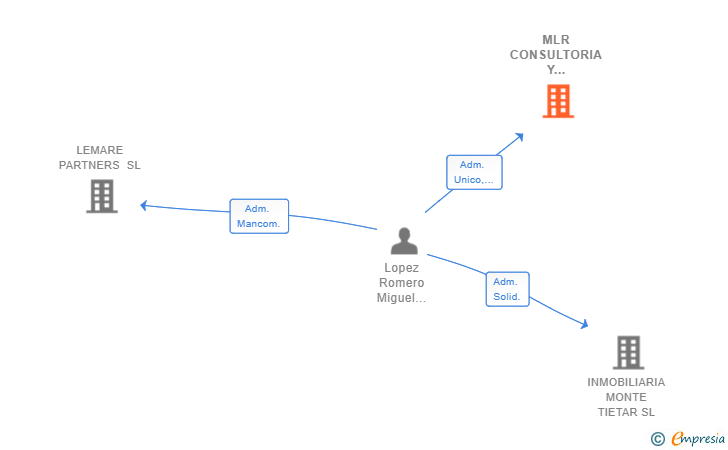 Vinculaciones societarias de MLR CONSULTORIA Y TECNOLOGIA SL