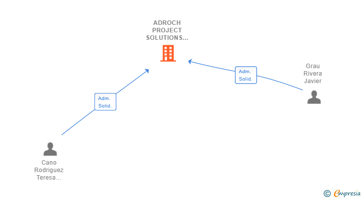 Vinculaciones societarias de ADROCH PROJECT SOLUTIONS SL