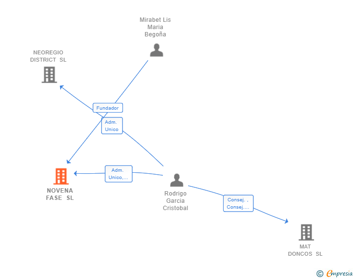 Vinculaciones societarias de NOVENA FASE SL