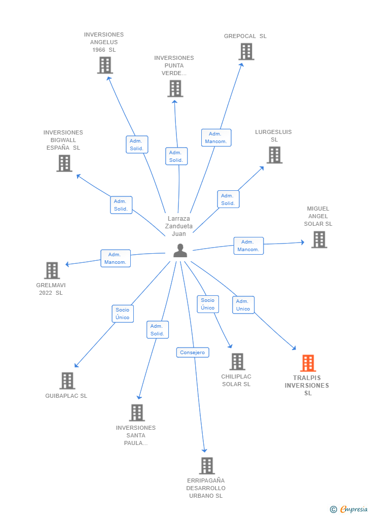 Vinculaciones societarias de TRALPIS INVERSIONES SL