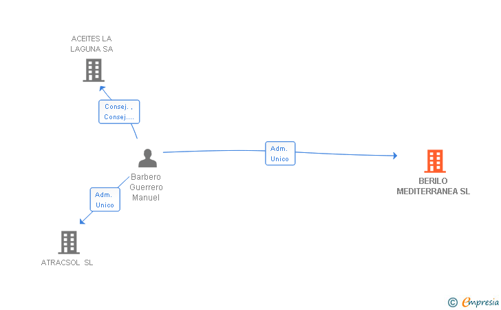 Vinculaciones societarias de BERILO MEDITERRANEA SL (EXTINGUIDA)