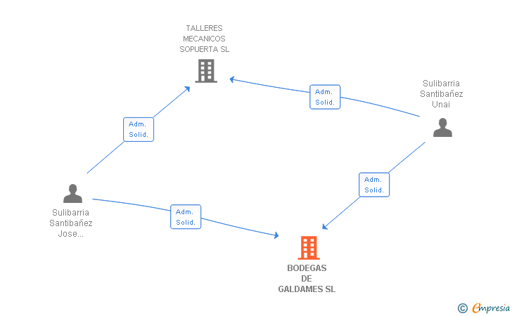 Vinculaciones societarias de BODEGAS DE GALDAMES SL