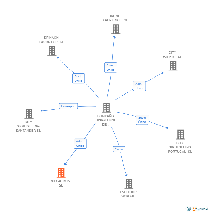 Vinculaciones societarias de MEGA BUS SL