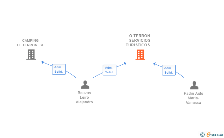 Vinculaciones societarias de O TERRON SERVICIOS TURISTICOS SL