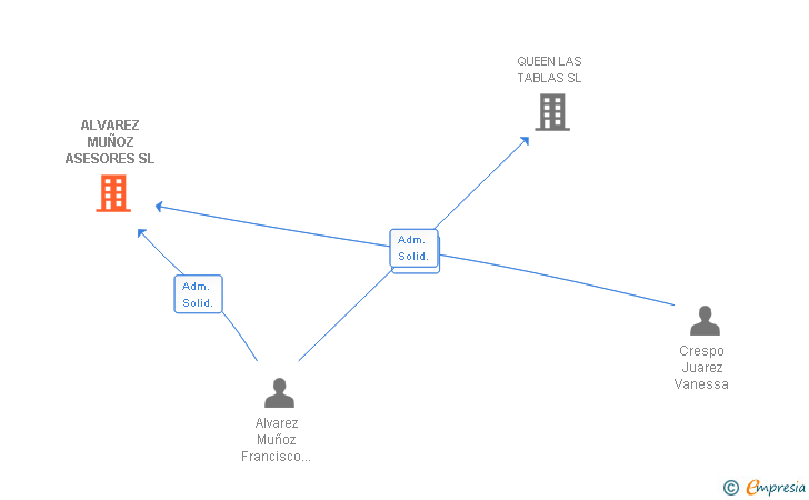 Vinculaciones societarias de ALVAREZ MUÑOZ ASESORES SL
