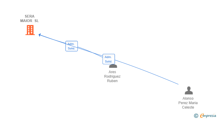 Vinculaciones societarias de SERA MAIOR SL