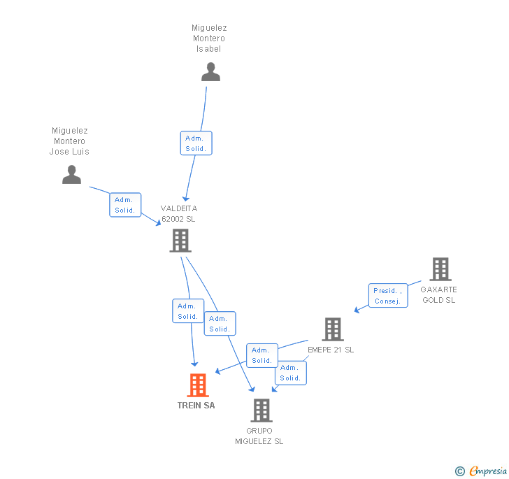 Vinculaciones societarias de TREIN SA