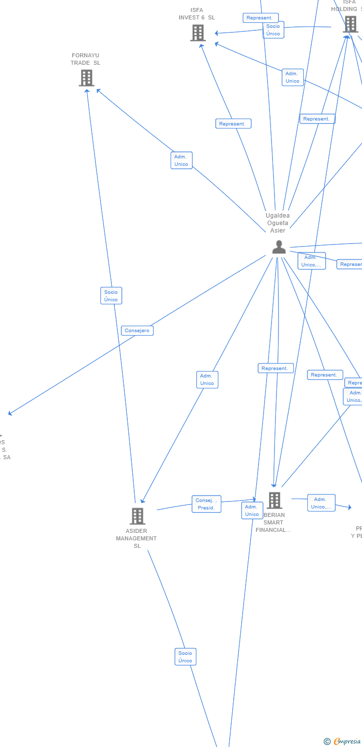 Vinculaciones societarias de ISFA INVEST 10 SL