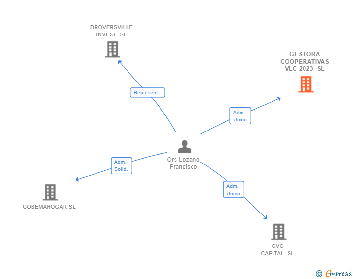 Vinculaciones societarias de GESTORA COOPERATIVAS VLC 2023 SL