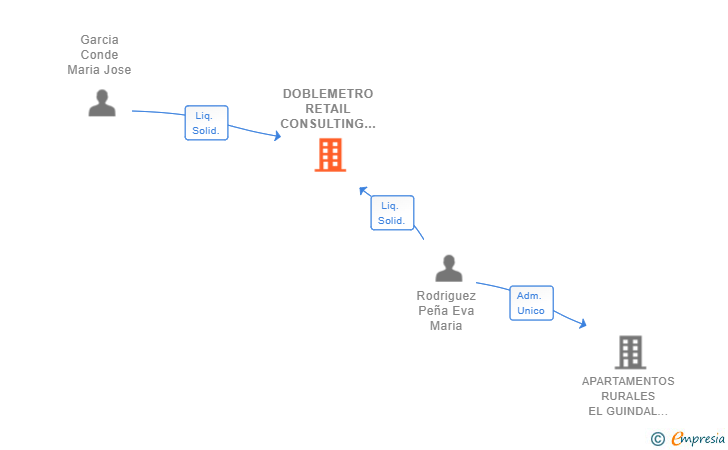 Vinculaciones societarias de DOBLEMETRO RETAIL CONSULTING SL 