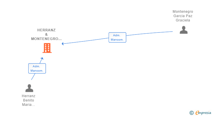 Vinculaciones societarias de HERRANZ & MONTENEGRO GESTION SL
