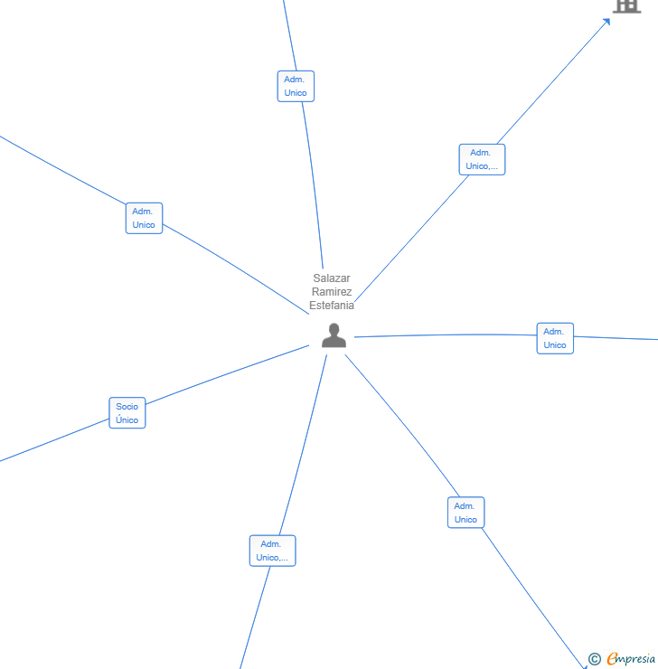 Vinculaciones societarias de LA GLADIADORA ZEN SL