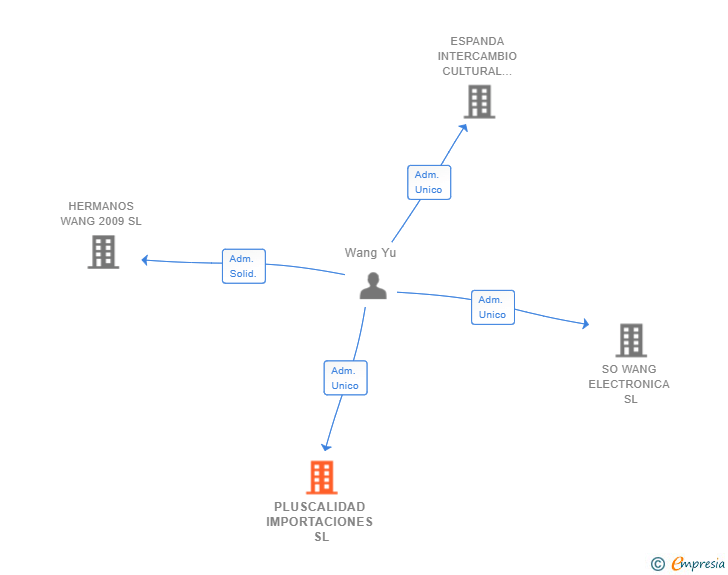 Vinculaciones societarias de PLUSCALIDAD IMPORTACIONES SL