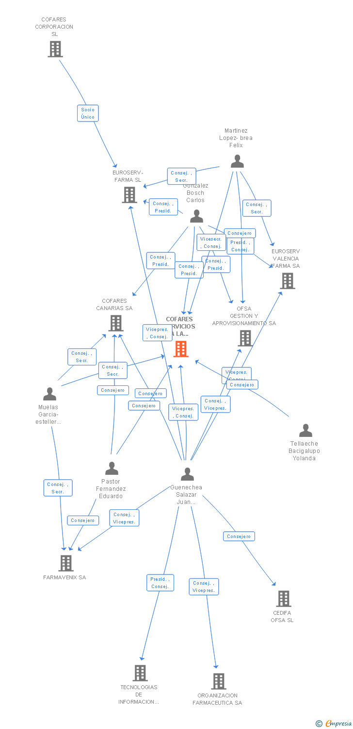 Vinculaciones societarias de COFARES SERVICIOS A LA FARMACIA SA