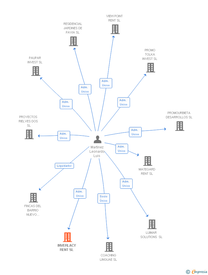 Vinculaciones societarias de INVERLACY RENT SL