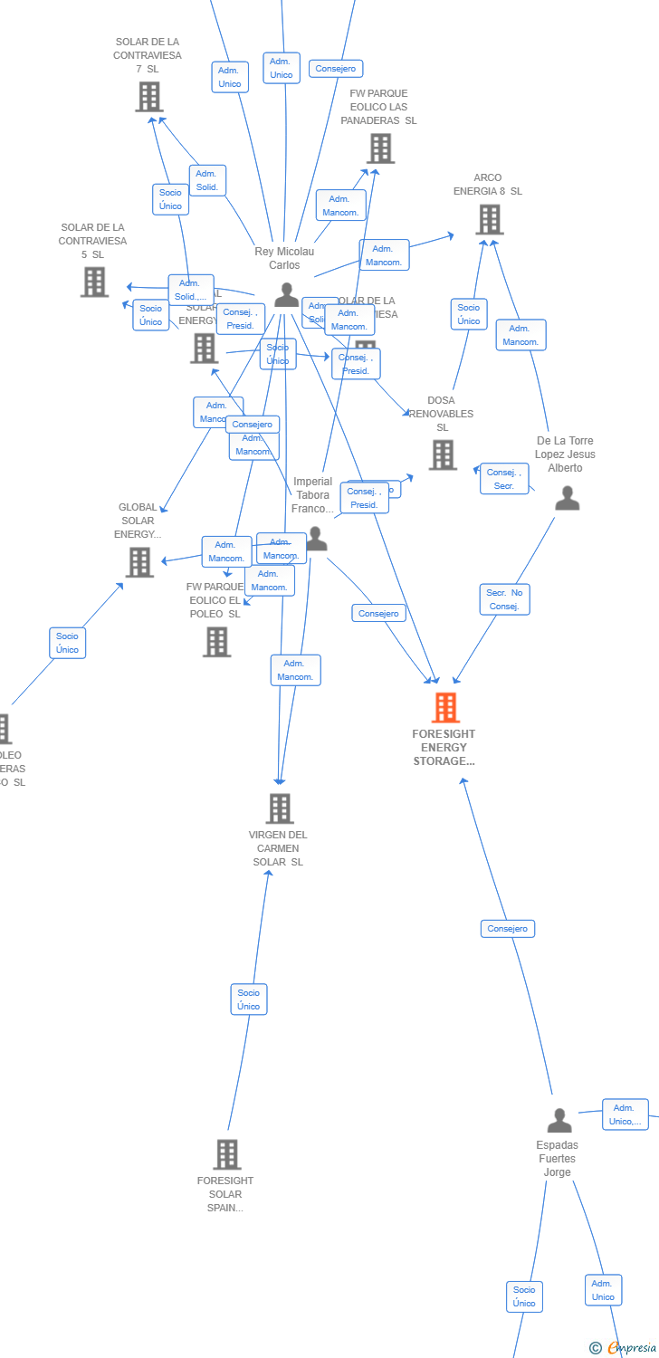 Vinculaciones societarias de FORESIGHT ENERGY STORAGE SPAIN 5 SL