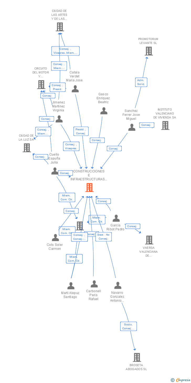 Vinculaciones societarias de CONSTRUCCIONES E INFRAESTRUCTURAS EDUCATIVAS DE LA GENERALITAT VALENCIANA SA