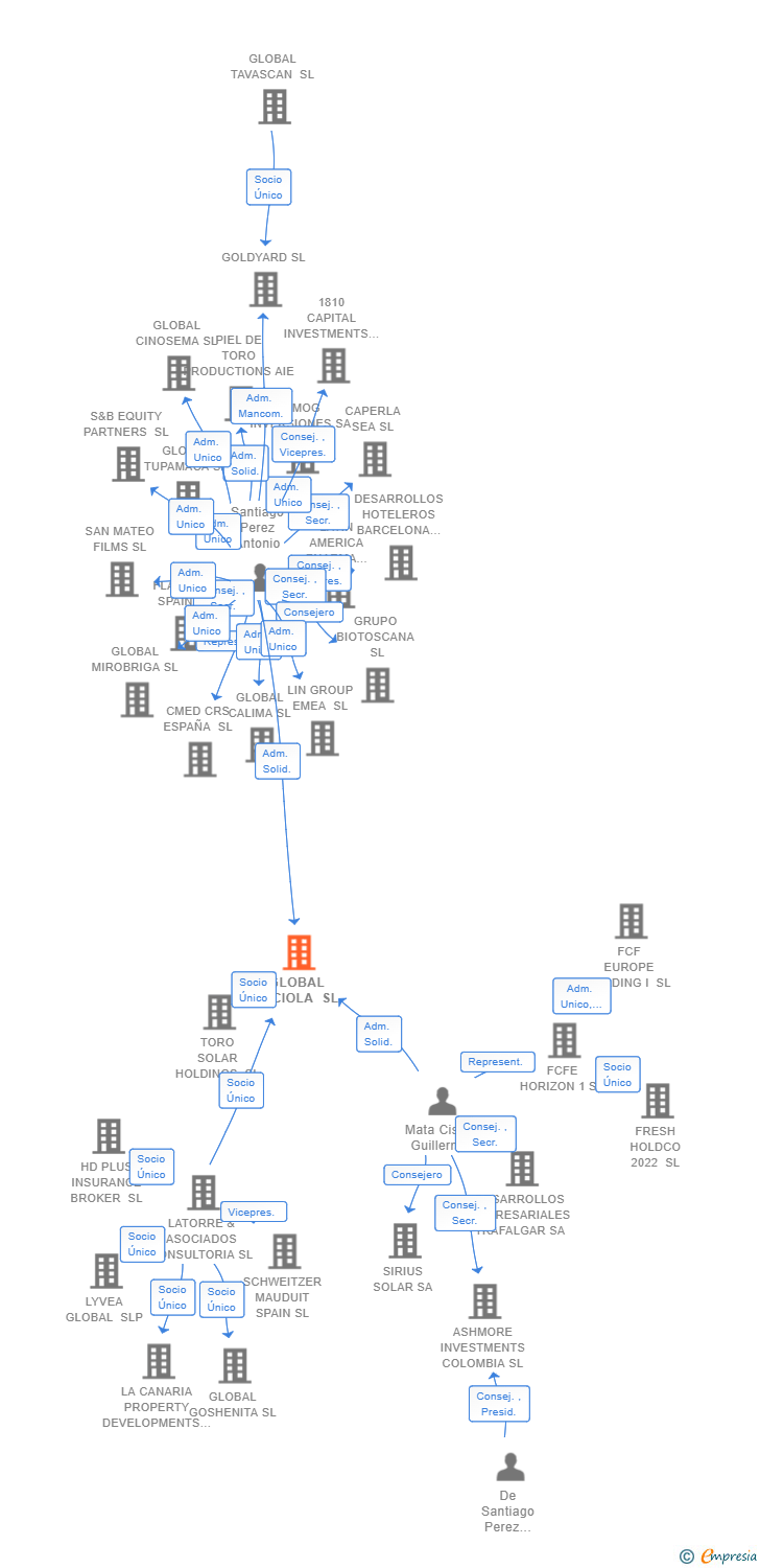 Vinculaciones societarias de GLOBAL FACIOLA SL
