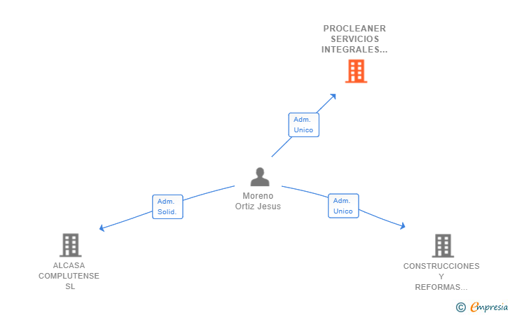 Vinculaciones societarias de PROCLEANER SERVICIOS INTEGRALES SL