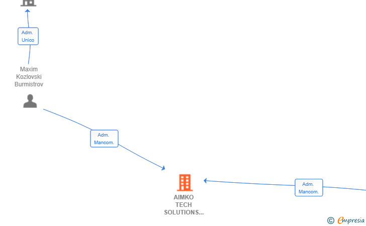 Vinculaciones societarias de AIMKO TECH SOLUTIONS SL