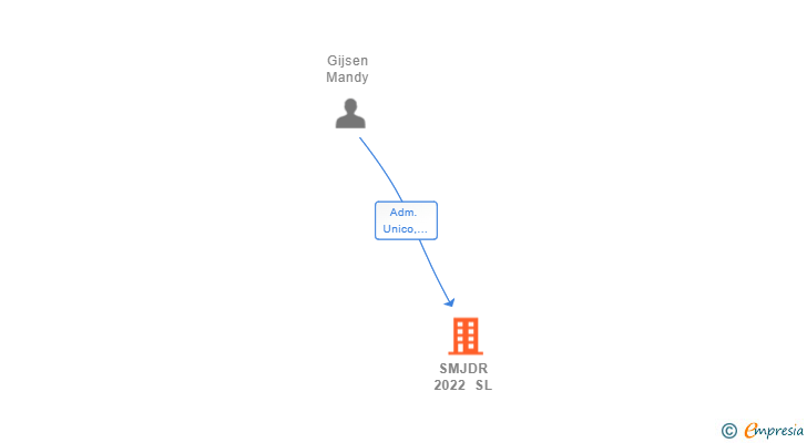 Vinculaciones societarias de SMJDR 2022 SL
