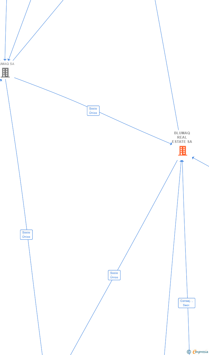 Vinculaciones societarias de BLUMAQ REAL ESTATE SA