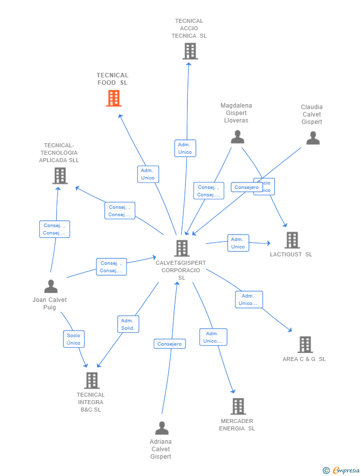 Vinculaciones societarias de TECNICAL FOOD SL