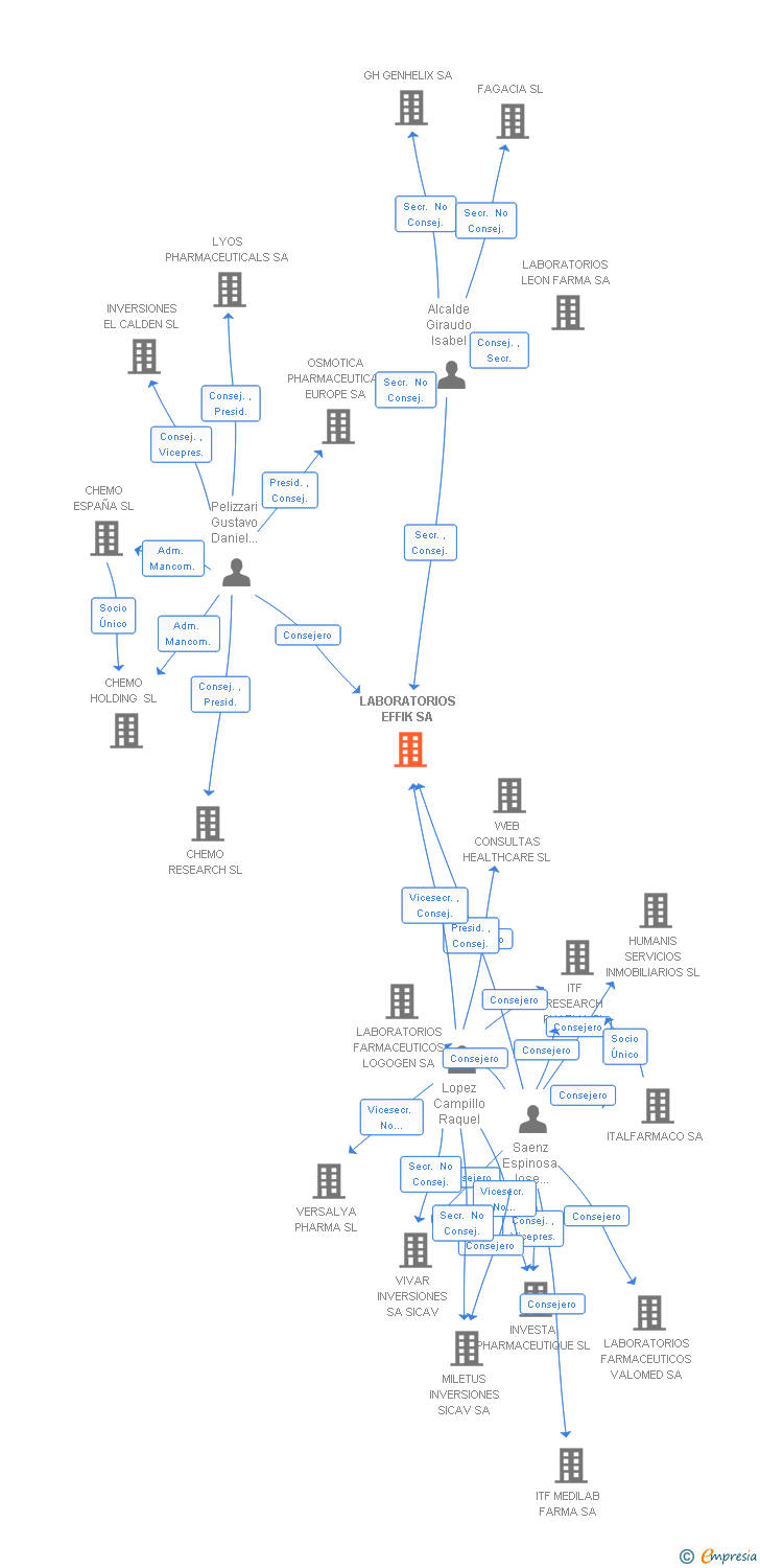 Vinculaciones societarias de LABORATORIOS EFFIK SA