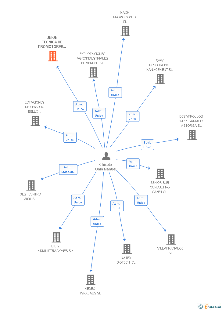 Vinculaciones societarias de UNION TECNICA DE PROMOTORES INMOBILIARIOS SL