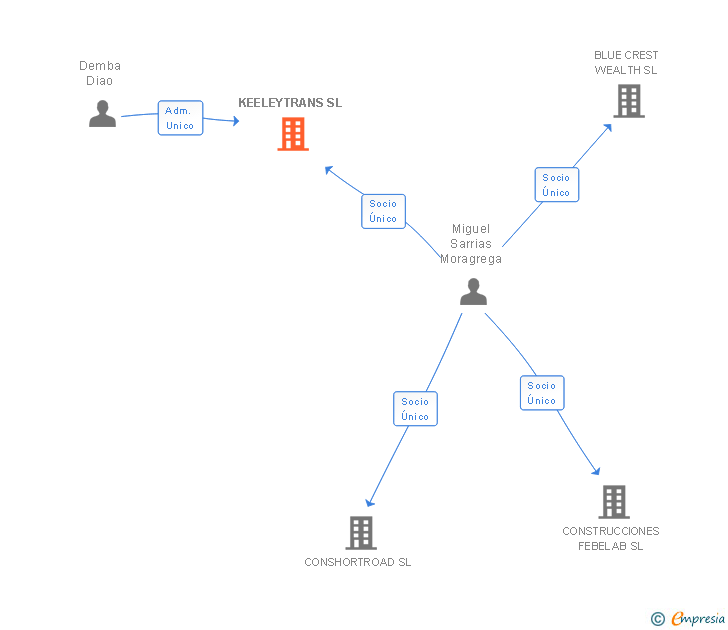 Vinculaciones societarias de KEELEYTRANS SL