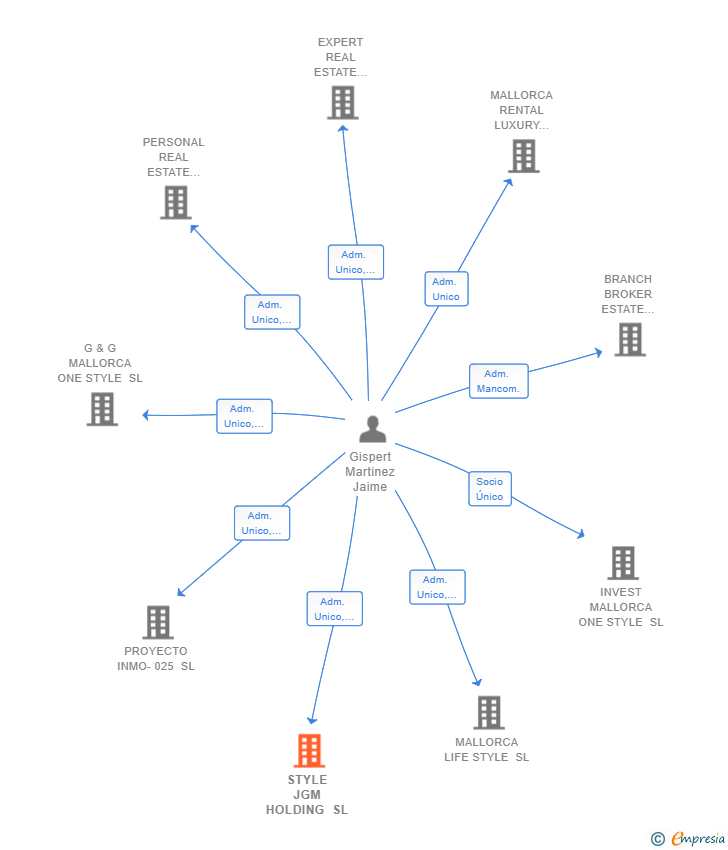 Vinculaciones societarias de STYLE JGM HOLDING SL