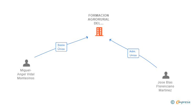 Vinculaciones societarias de FORMACION AGRORURAL DEL SURESTE SL