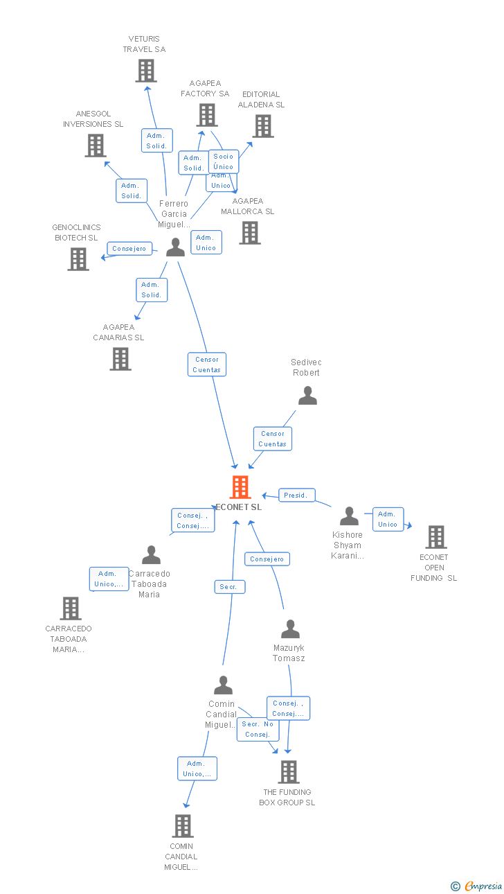 Vinculaciones societarias de ECONET SL