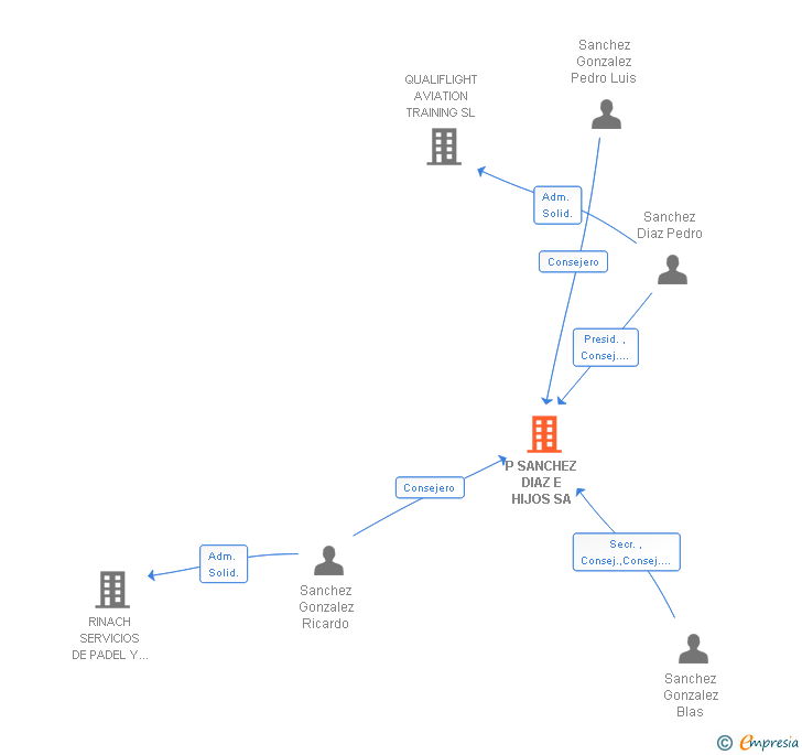 Vinculaciones societarias de P SANCHEZ DIAZ E HIJOS SA
