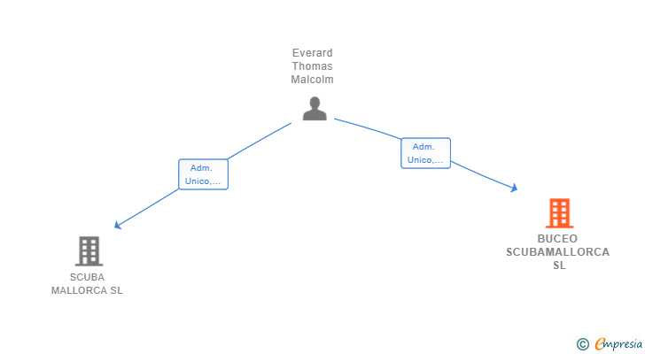 Vinculaciones societarias de BUCEO SCUBAMALLORCA SL