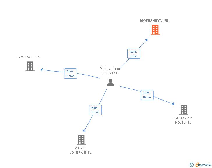 Vinculaciones societarias de MOTRANSVAL SL