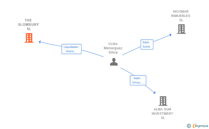 Vinculaciones societarias de THE SLOWXURY SL