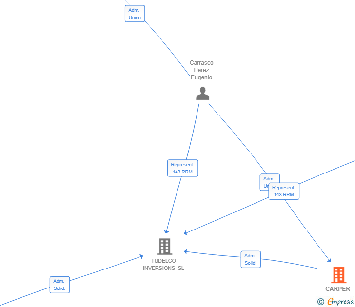 Vinculaciones societarias de CARPER ENTERPRISES SL