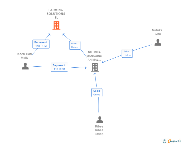 Vinculaciones societarias de FARMING SOLUTIONS SL